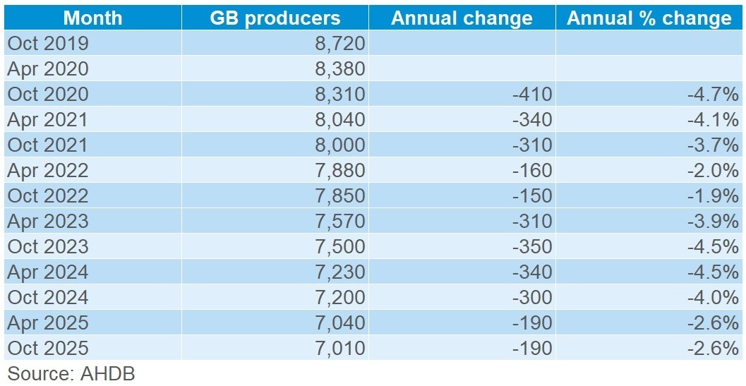 GB Producer numbers table_Oct25